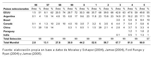 Transgénicos: difusión y concentración - Image 1