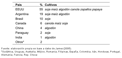 Transgénicos: difusión y concentración - Image 3