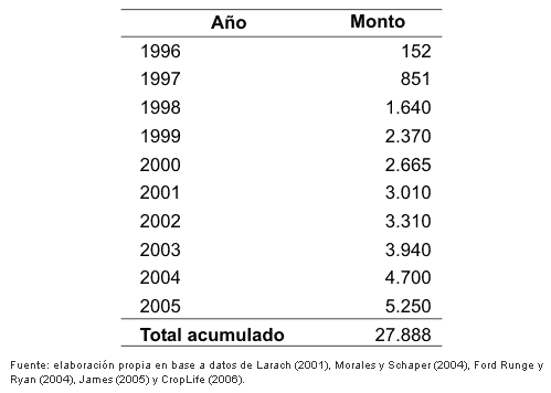 Transgénicos: difusión y concentración - Image 4
