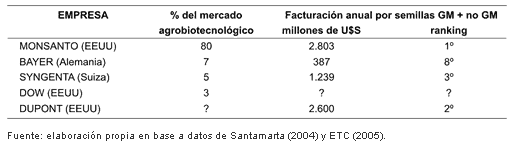 Transgénicos: difusión y concentración - Image 5