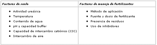 Reacción de los fertilizantes en el suelo. Volatilización de amoníaco a partir de la urea - Image 3