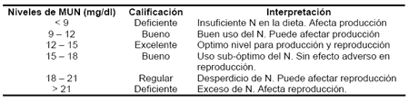 Urea en leche: Factores que la afectan - Image 1