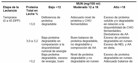Urea en leche: Factores que la afectan - Image 2