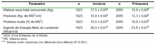 Urea en leche: Factores que la afectan - Image 5