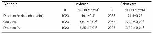 Urea en leche: Factores que la afectan - Image 6