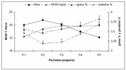 Urea en leche: Factores que la afectan - Image 7