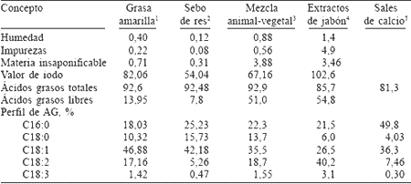 Factores que influyen en el Valor Nutricional de las Grasas utilizadas en las Dietas para Bovinos de Engorda en Confinamiento: Una Revisión - Image 1