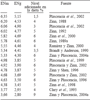 Factores que influyen en el Valor Nutricional de las Grasas utilizadas en las Dietas para Bovinos de Engorda en Confinamiento: Una Revisión - Image 2