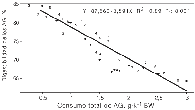 Factores que influyen en el Valor Nutricional de las Grasas utilizadas en las Dietas para Bovinos de Engorda en Confinamiento: Una Revisión - Image 4