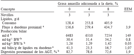 Factores que influyen en el Valor Nutricional de las Grasas utilizadas en las Dietas para Bovinos de Engorda en Confinamiento: Una Revisión - Image 5