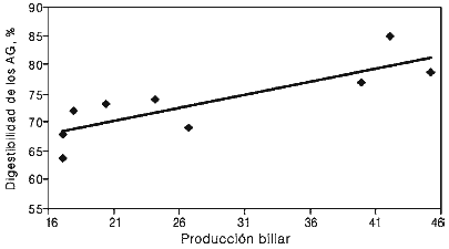 Factores que influyen en el Valor Nutricional de las Grasas utilizadas en las Dietas para Bovinos de Engorda en Confinamiento: Una Revisión - Image 6