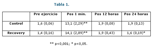 Recuperación post-ejercicio de los caballos de deporte: Prueba de Campo con Recovery - Image 1