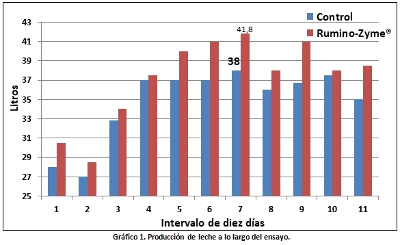 Respuesta productiva y sanitaria con Rumino-Zyme® en dietas de vacas de segunda y tercera lactancia - Image 1