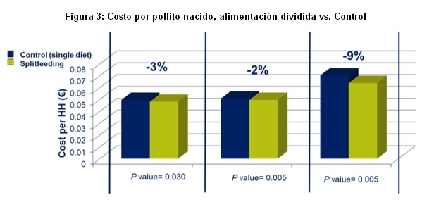 Alimentación Dividida: Mejores tasas de eclosión y menores costos de alimentación - Image 2