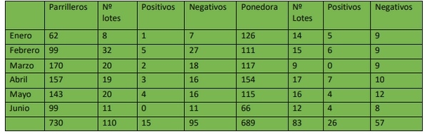 Bolivia - Micoplasmosis aviar en parrilleros y ponedoras, Datos epidemiológicos - Image 1