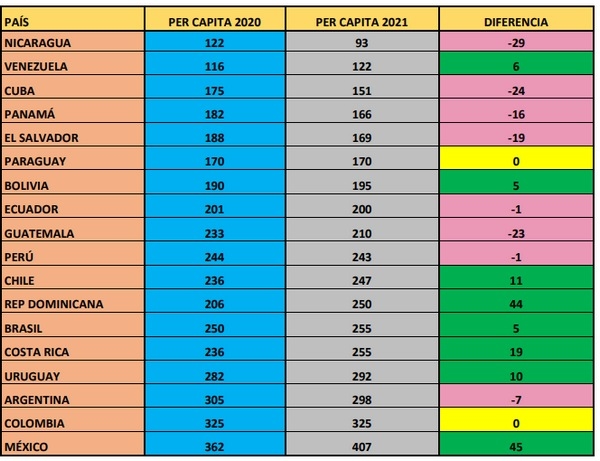 Informe del sector Ovoavícola 2021 - Región Latinoamérica - Image 1