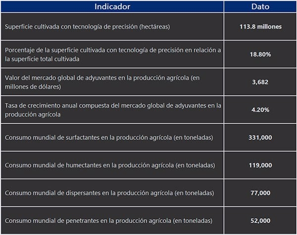 La Tecno-Agricultura y adyuvantes en la producción agrícola - Image 2