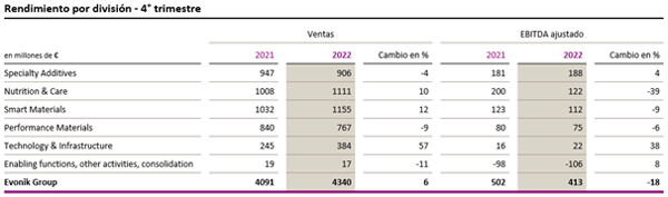 rendimiento por division 4 trimestre