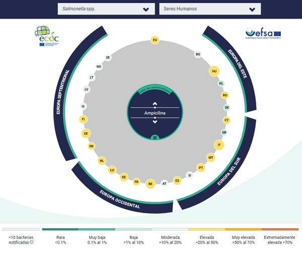 Avances en la lucha contra Campylobacter y Salmonella en Europa - Image 5