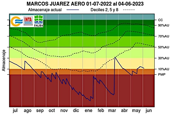Argentina - Suelos con dispares niveles de humedad reciben a los cultivos de invierno - Image 5