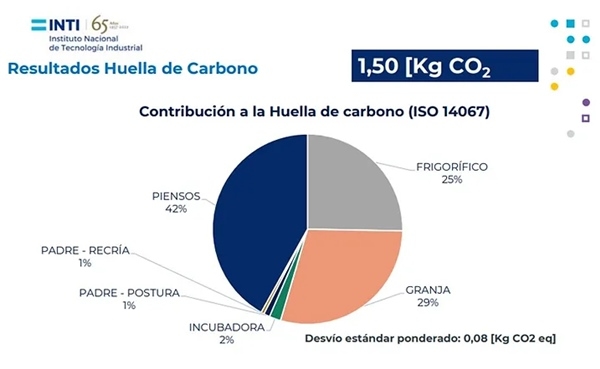 Argentina - La industria avícola, entre las más sustentables del mercado internacional - Image 1