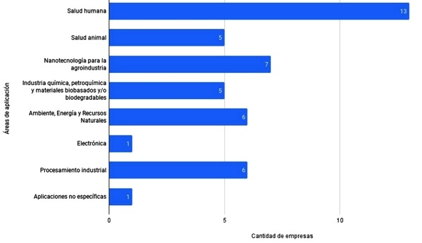 Argentina - Primer Censo de Empresas de Nano y Biotecnología - Image 2