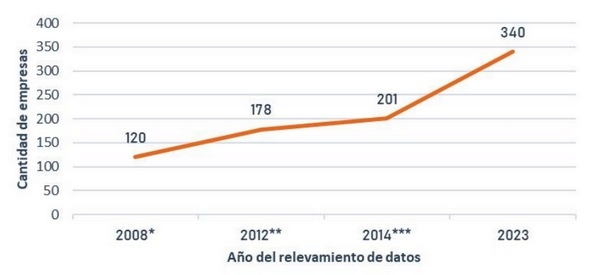 Argentina - Primer Censo de Empresas de Nano y Biotecnología - Image 1