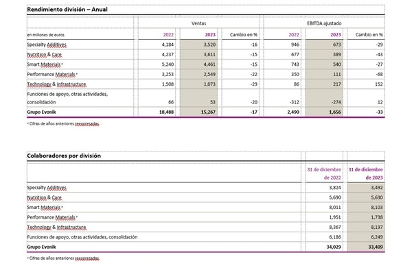 Evonik cumple previsión para 2023 y espera mayores beneficios en 2024 - Image 3