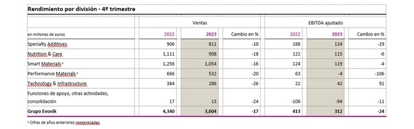 Evonik cumple previsión para 2023 y espera mayores beneficios en 2024 - Image 2