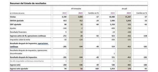 Evonik cumple previsión para 2023 y espera mayores beneficios en 2024 - Image 1