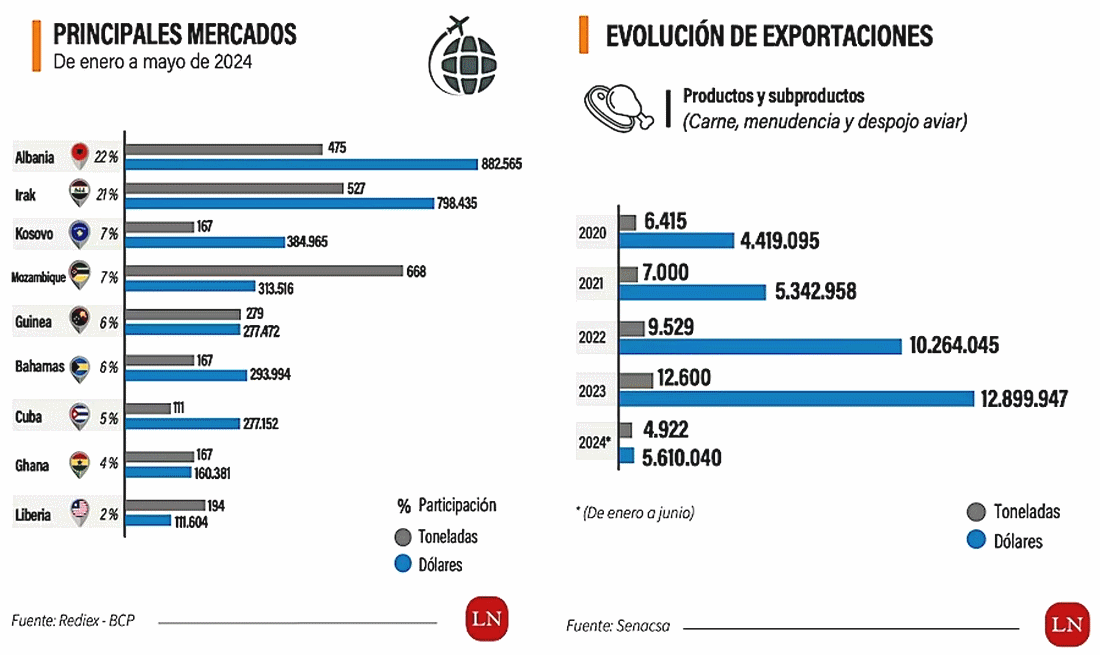 Paraguay - La industria avícola busca expandirse a nuevos mercados - Image 2