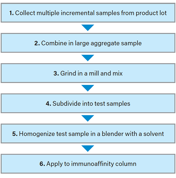 Las innovaciones en los análisis de aflatoxinas apuntan a un aumento de la calidad de los datos del laboratorio - Image 2
