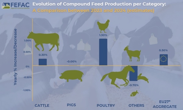 Unión Europea - FEFAC: Ponóstico de la producción de piensos - Image 1