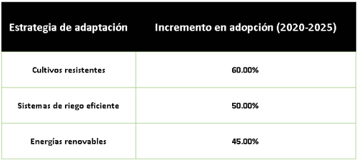 Incremento en hectáreas con cultivos resistentes a sequías (2020-2025):