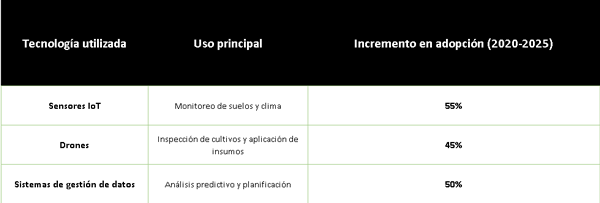 Adopción de tecnologías de precisión: