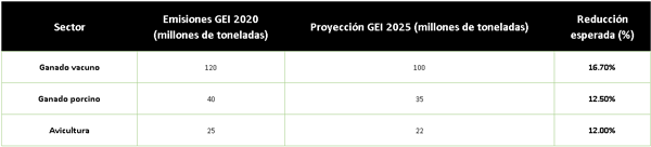 Reducción de emisiones en la producción pecuaria (2020-2025):