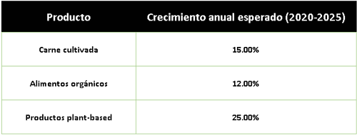 Proyección del mercado de carne cultivada (2020-2025)