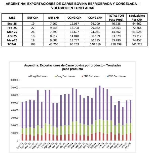Informe de Exportaciones del Consorcio de Exportadores de Carnes Argentinas - Mayo 2025 - Image 1