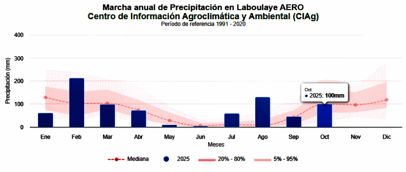 Argentina - Trimestre caliente y con una Niña al acecho - Image 6