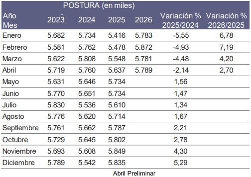 Argentina - Informe con estimaciones de Reproductoras Pesadas y Pollitos BB - Image 2