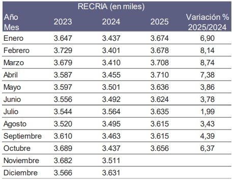 Argentina - Informe con estimaciones de Reproductoras Pesadas y Pollitos BB - Image 1