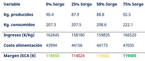 El sorgo, aliado de la producción porcina para maximiza la rentabilidad - Image 1