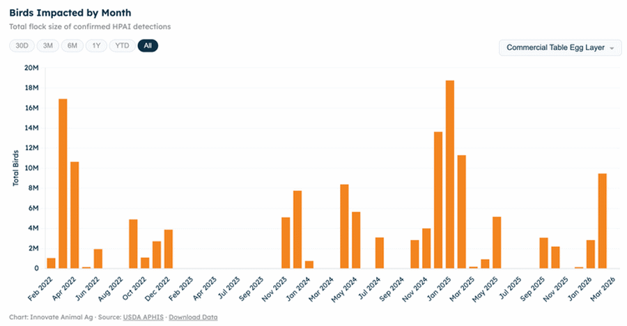 EE.UU. Presentan Panel de control de Influenza aviar de alta patogenicidad - Image 2
