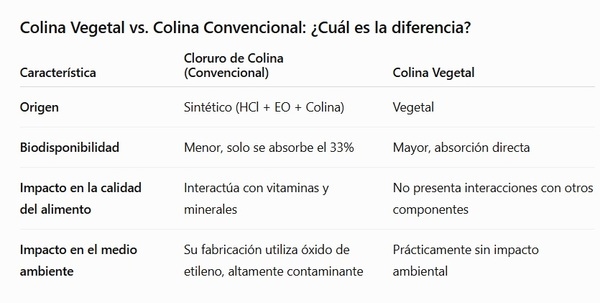 Colina vegetal vs. colina convencional: ¿Cuál es la ventaja? - Image 1