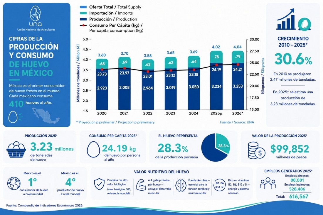 Unión Nacional de Avicultores presenta 