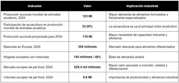 Extrusión de alimento para mascotas y acuacultura: cómo controlar densidad, digestibilidad, humedad y estabilidad en agua - Image 2