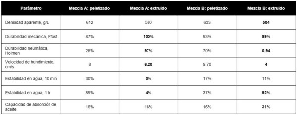Extrusión de alimento para mascotas y acuacultura: cómo controlar densidad, digestibilidad, humedad y estabilidad en agua - Image 4