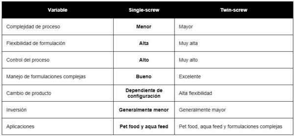 Extrusión de alimento para mascotas y acuacultura: cómo controlar densidad, digestibilidad, humedad y estabilidad en agua - Image 5