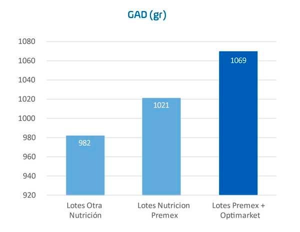 ¿Cómo la analítica nos permite optimizar la venta de cerdos cebados y ser más rentables? - Image 2