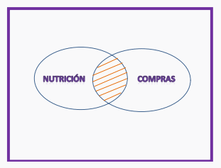 Compras: una de las llaves del éxito para los programas nutricionales - Image 2